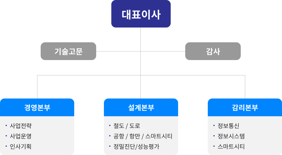 조직도 mobile